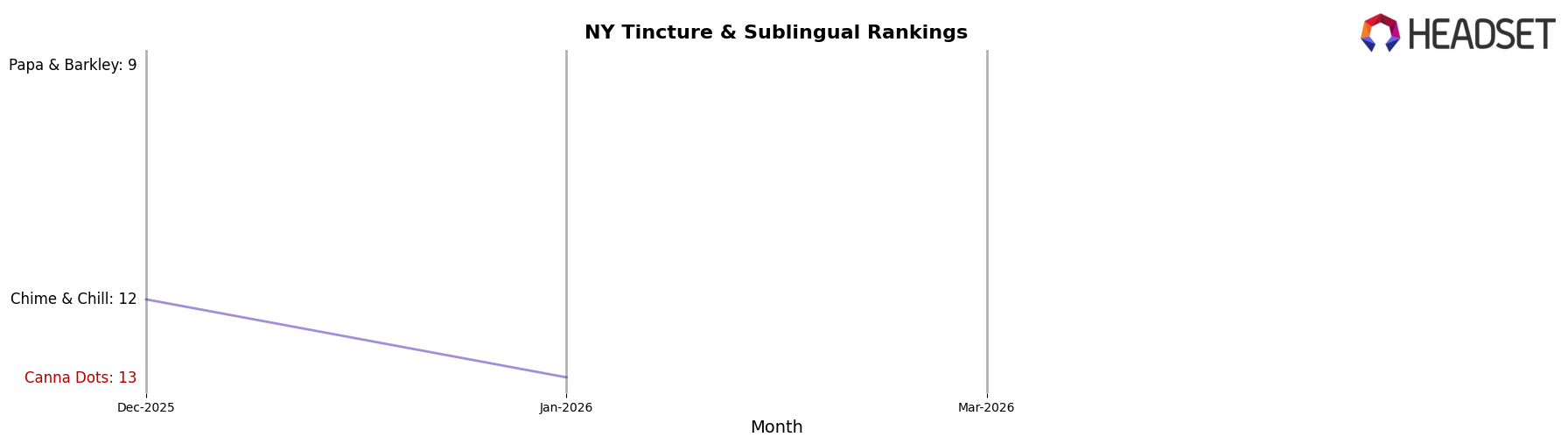Canna Dots market ranking for NY Tincture & Sublingual