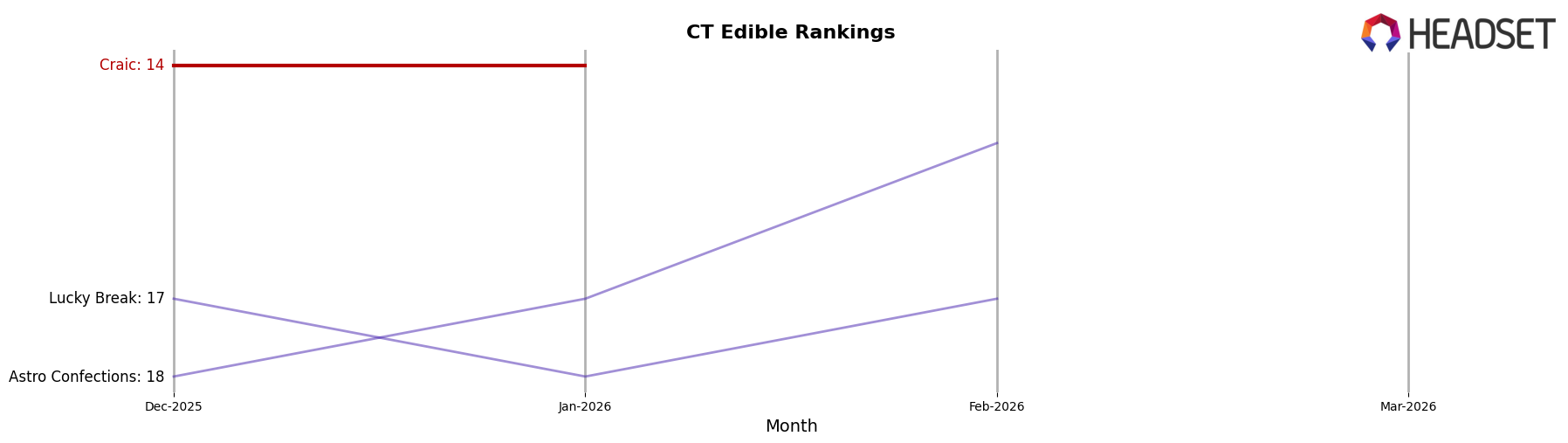 Craic market ranking for CT Edible