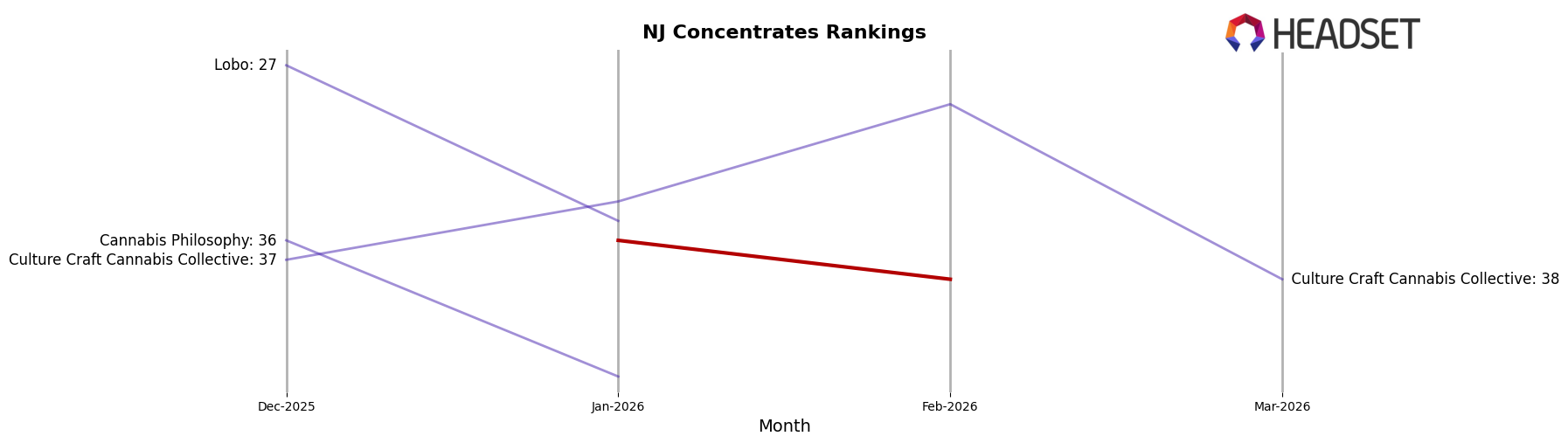 HarvestWorks market ranking for NJ Concentrates