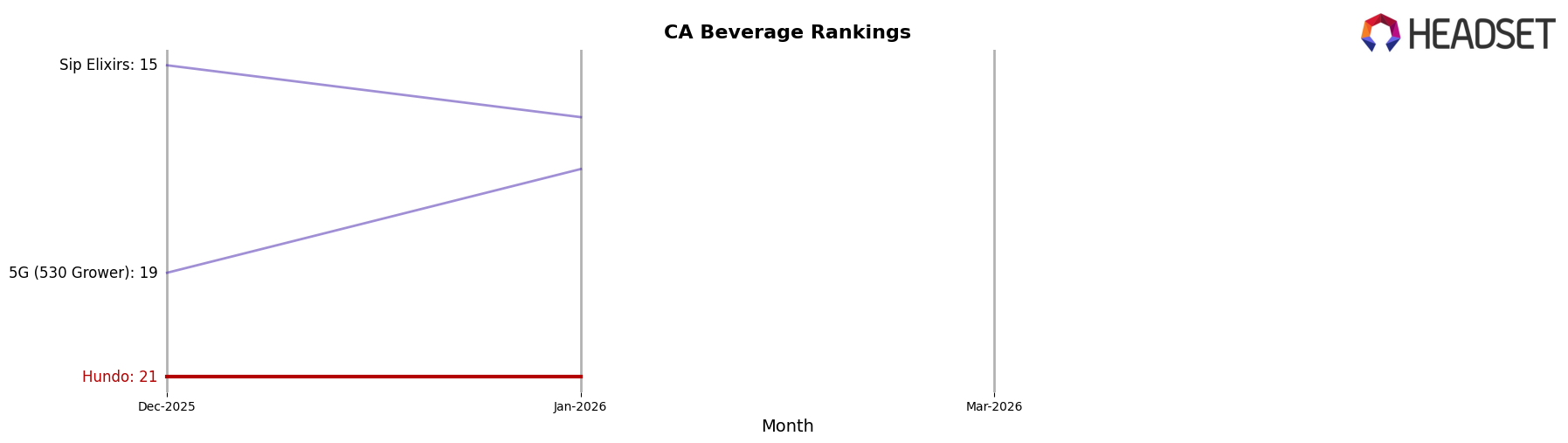 Hundo market ranking for CA Beverage