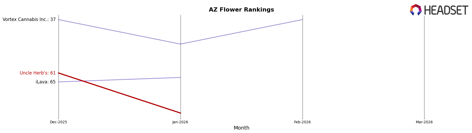 Uncle Herb's market ranking for AZ Flower
