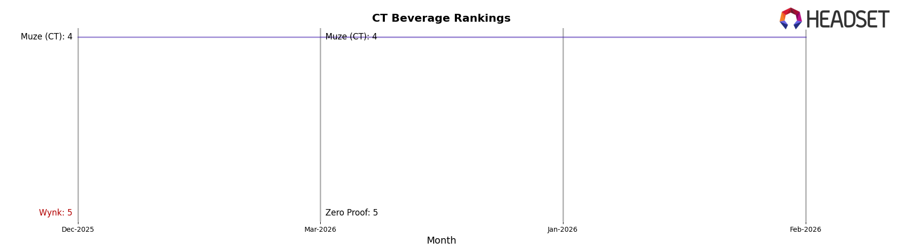 Wynk market ranking for CT Beverage