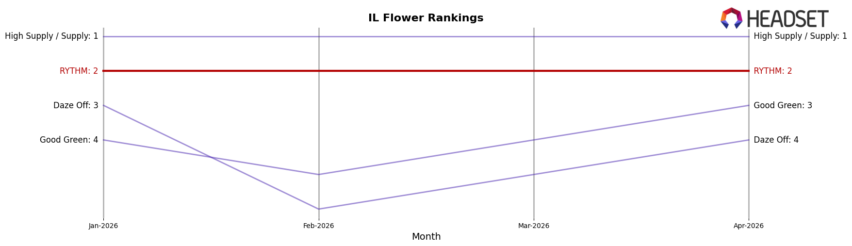 RYTHM market ranking for IL Flower