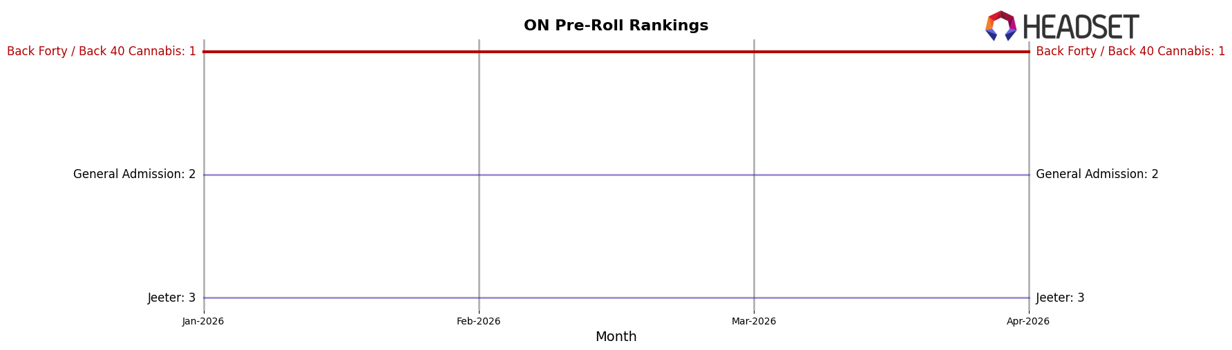 Back Forty / Back 40 Cannabis market ranking for ON Pre-Roll