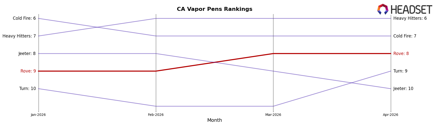 Rove market ranking for CA Vapor Pens