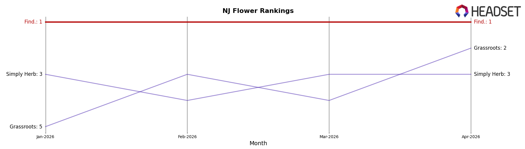Find. market ranking for NJ Flower