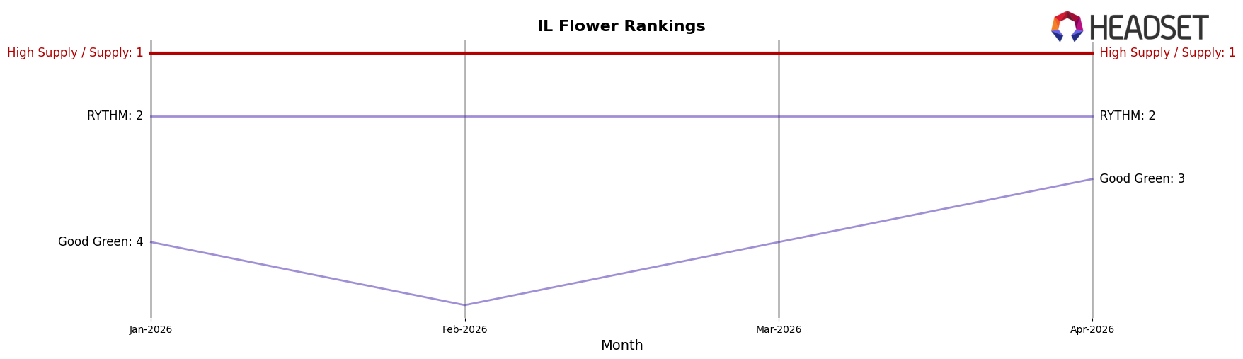 High Supply / Supply market ranking for IL Flower