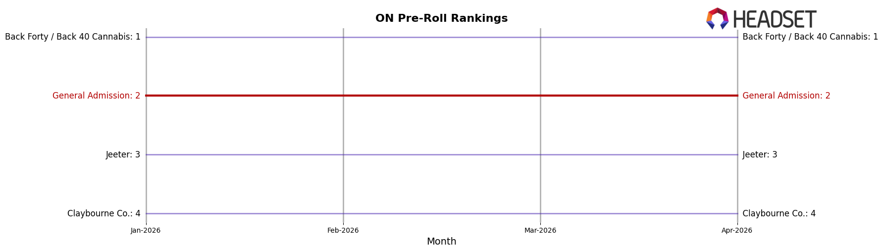 General Admission market ranking for ON Pre-Roll