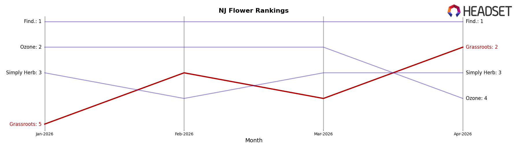 Grassroots market ranking for NJ Flower