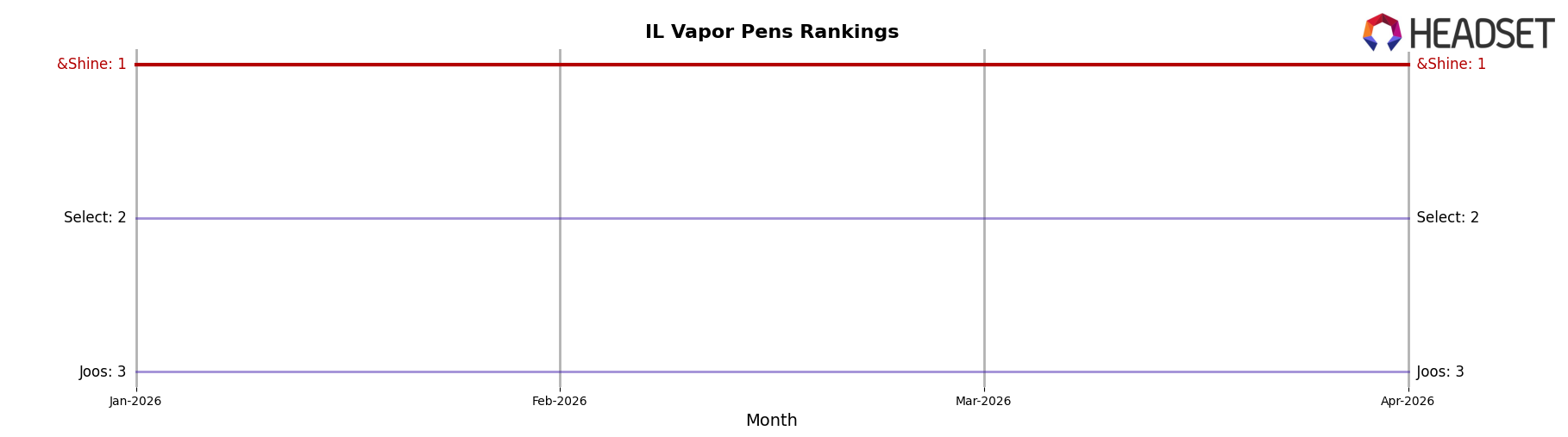 &Shine market ranking for IL Vapor Pens