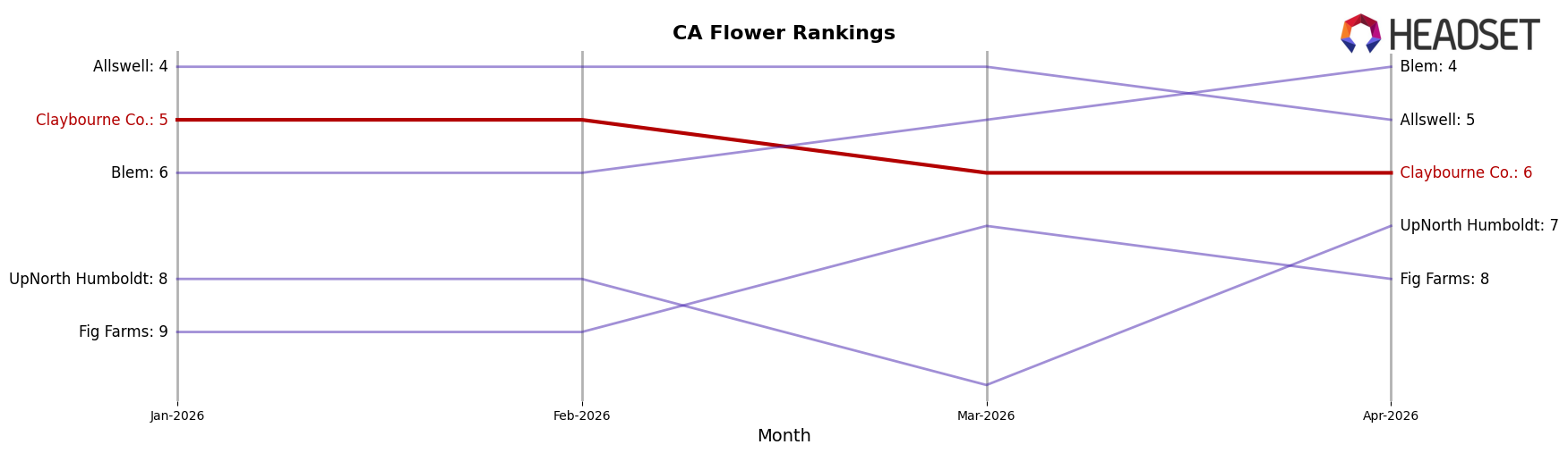 Claybourne Co. market ranking for CA Flower