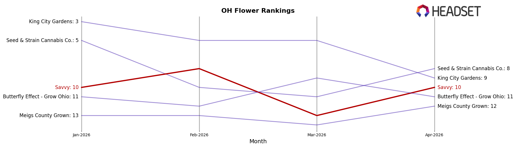 Savvy market ranking for OH Flower