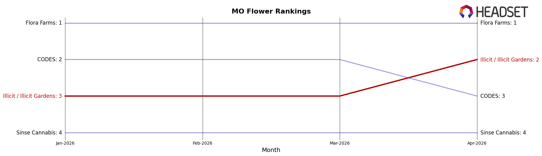 Illicit / Illicit Gardens market ranking for MO Flower