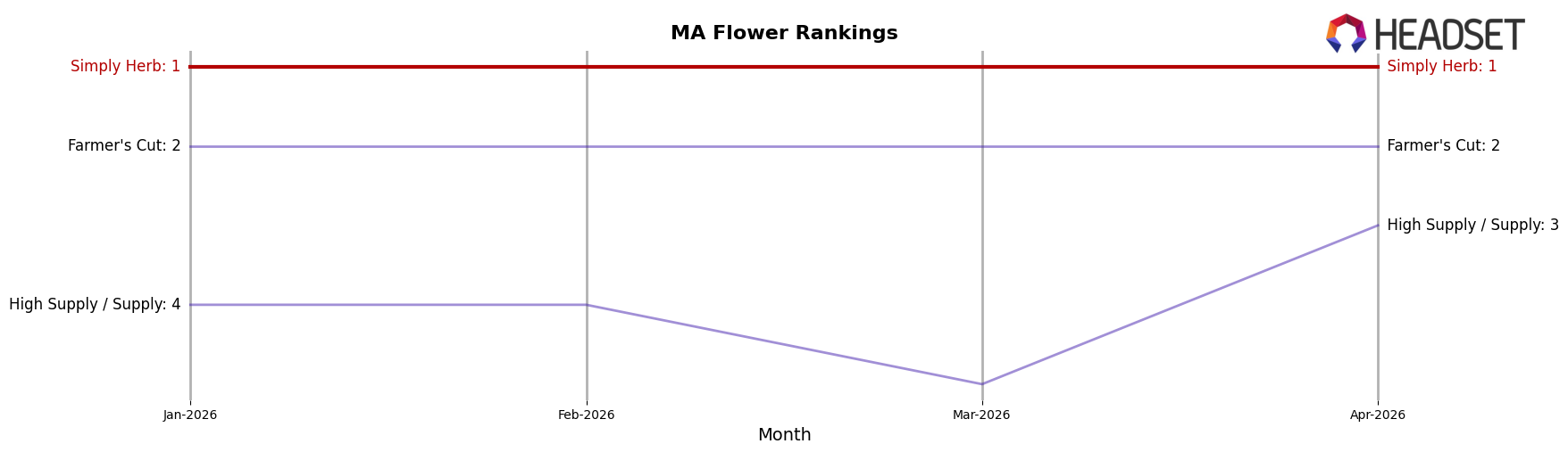 Simply Herb market ranking for MA Flower