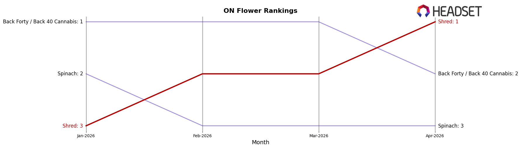 Shred market ranking for ON Flower