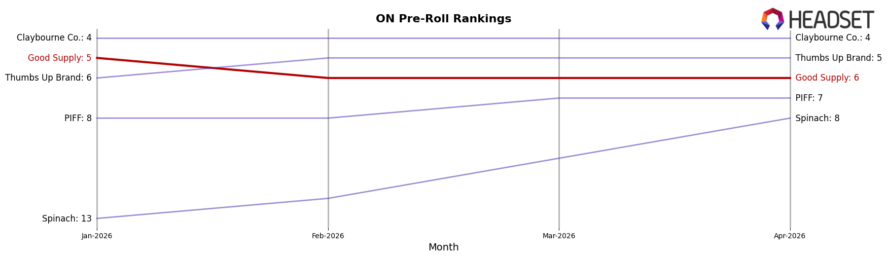 Good Supply market ranking for ON Pre-Roll