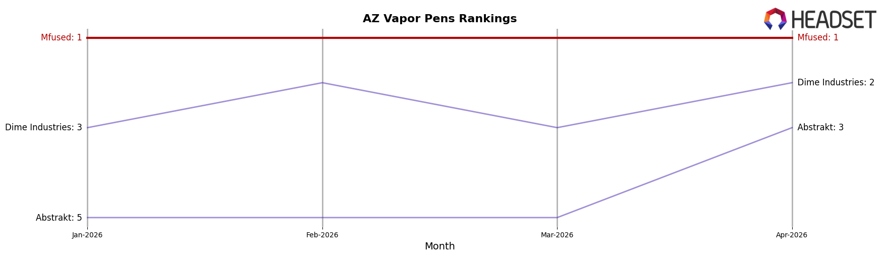 Mfused market ranking for AZ Vapor Pens