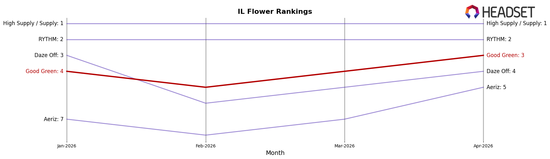 Good Green market ranking for IL Flower