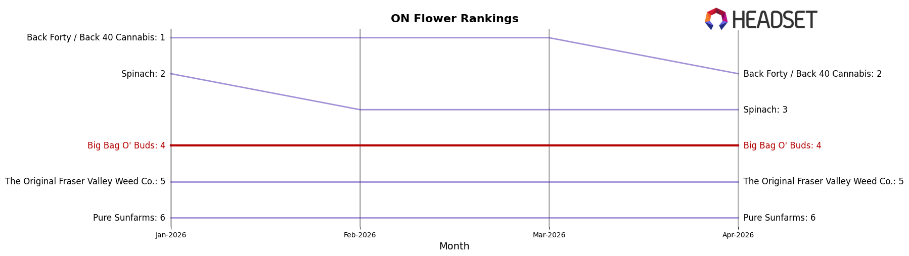 Big Bag O' Buds market ranking for ON Flower