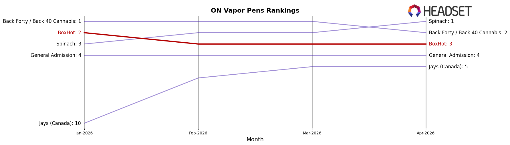 BoxHot market ranking for ON Vapor Pens