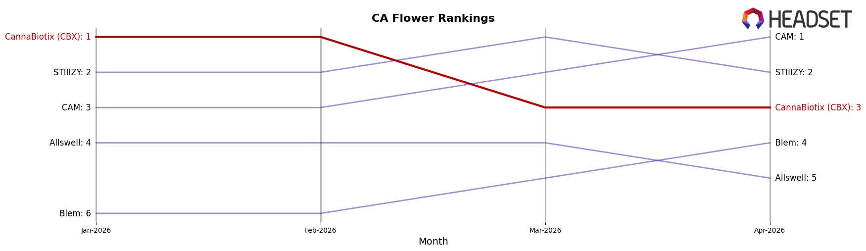 CannaBiotix (CBX) market ranking for CA Flower