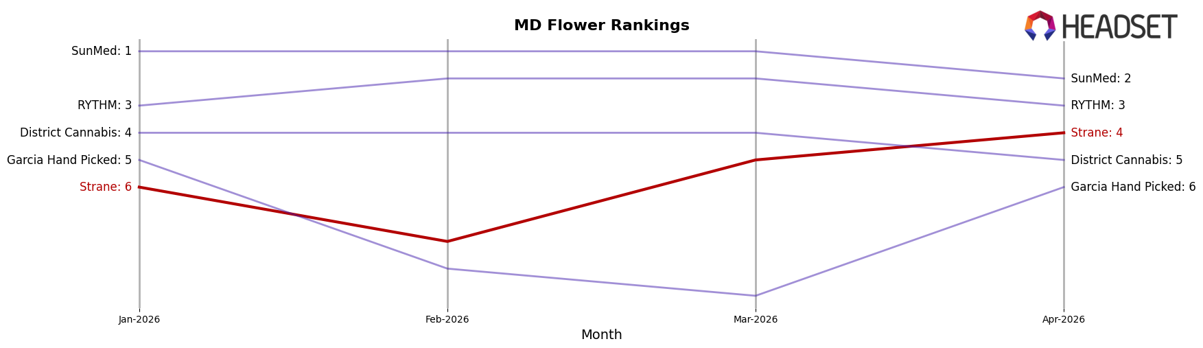 Strane market ranking for MD Flower