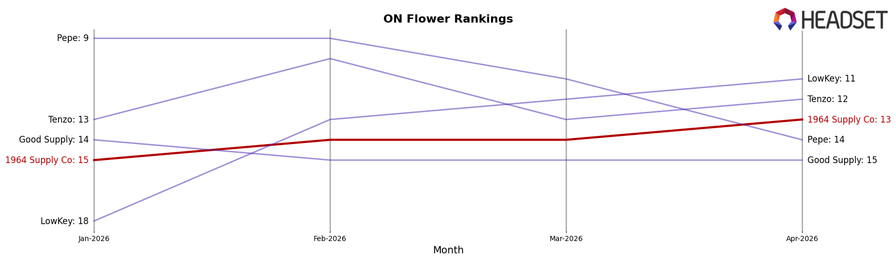 1964 Supply Co market ranking for ON Flower