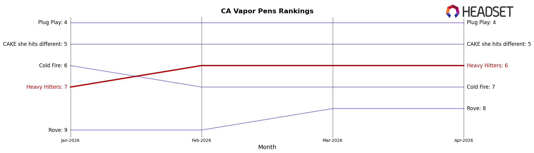 Heavy Hitters market ranking for CA Vapor Pens