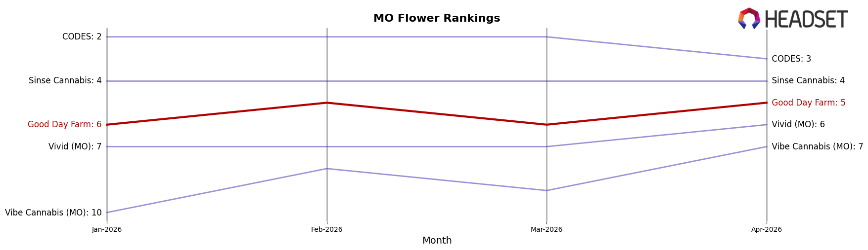 Good Day Farm market ranking for MO Flower