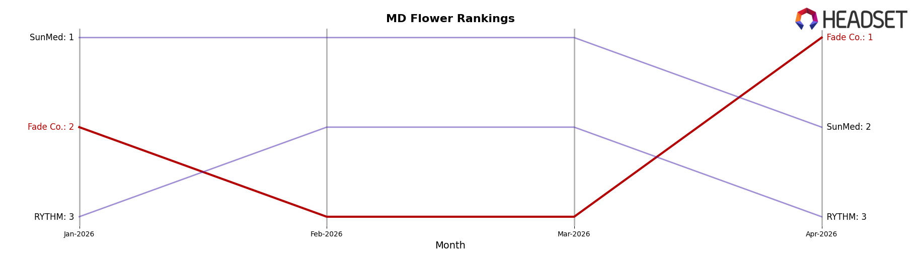 Fade Co. market ranking for MD Flower