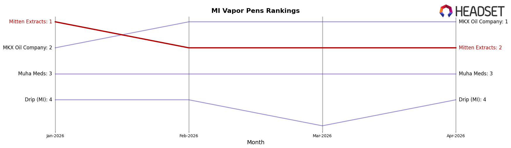 Mitten Extracts market ranking for MI Vapor Pens