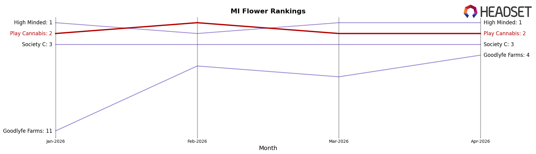 Play Cannabis market ranking for MI Flower