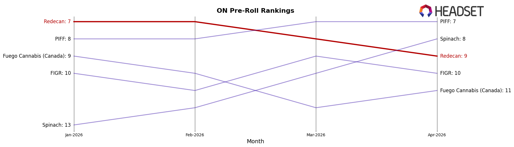 Redecan market ranking for ON Pre-Roll