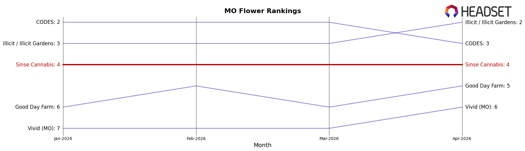 Sinse Cannabis market ranking for MO Flower