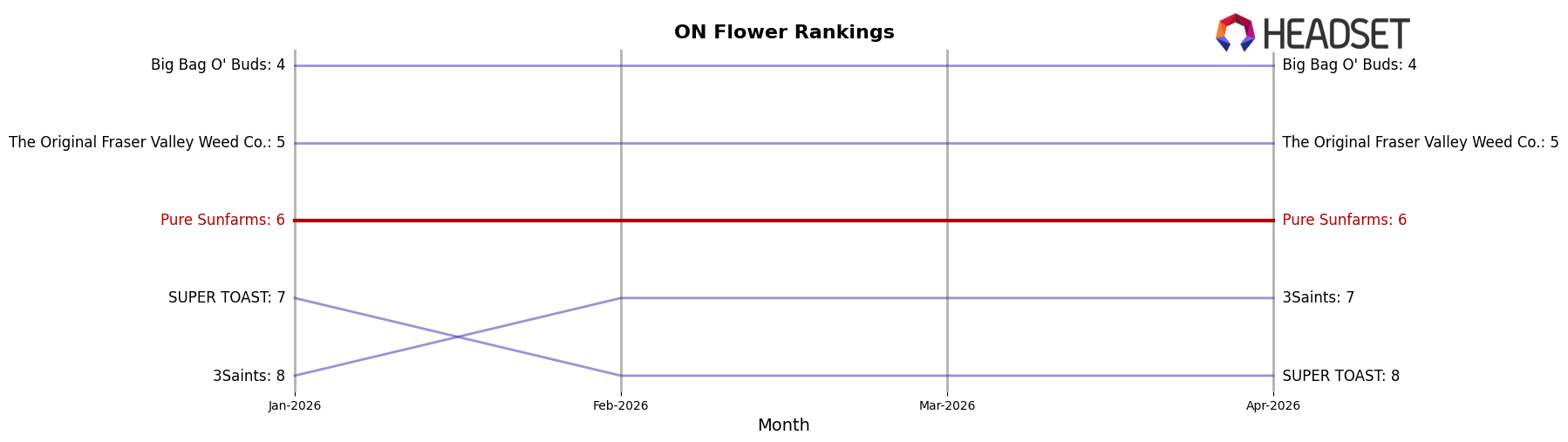 Pure Sunfarms market ranking for ON Flower