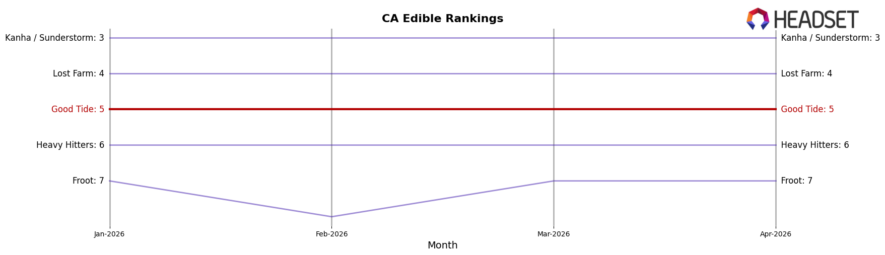 Good Tide market ranking for CA Edible