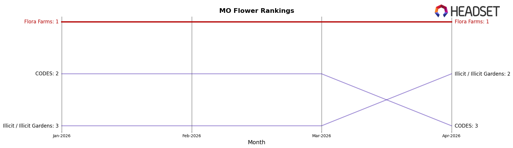 Flora Farms market ranking for MO Flower