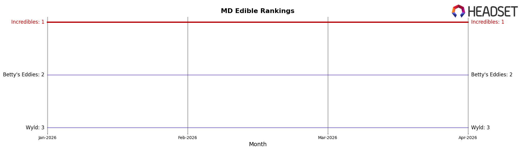 Incredibles market ranking for MD Edible