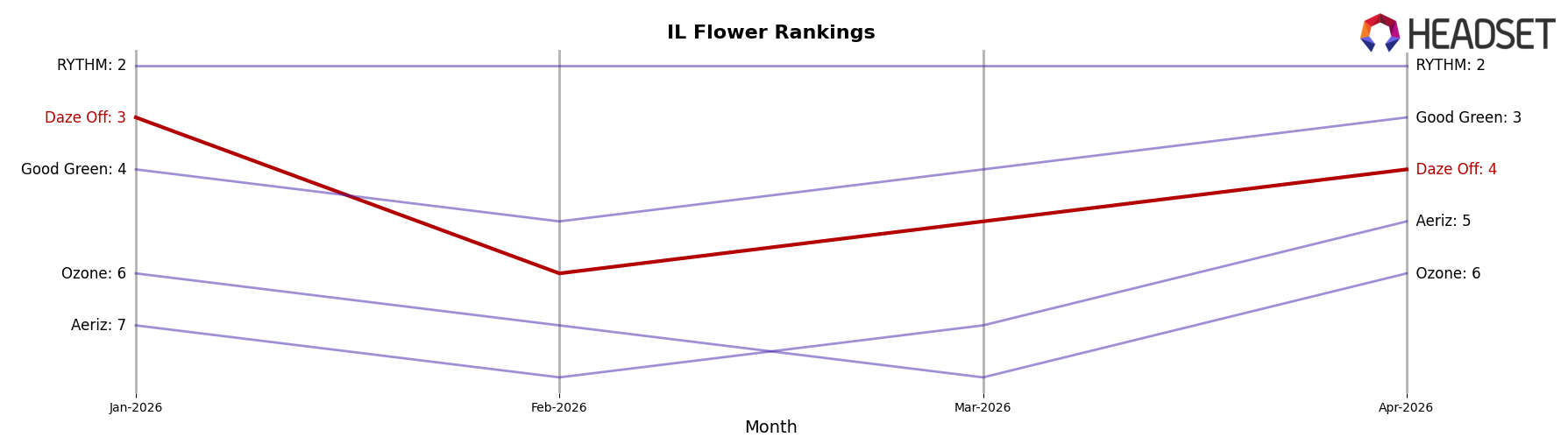 Daze Off market ranking for IL Flower