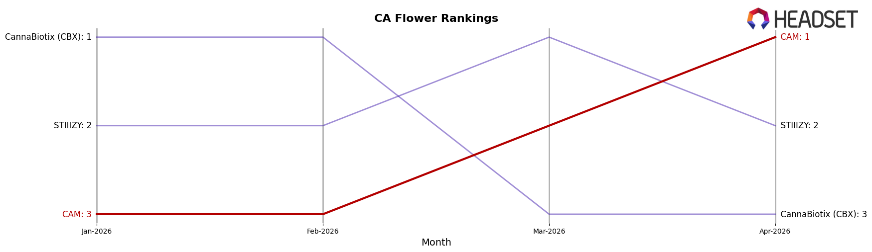 CAM market ranking for CA Flower