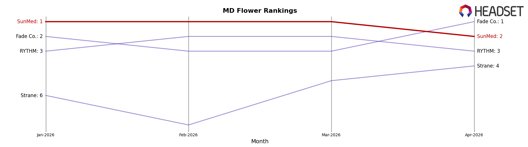 SunMed market ranking for MD Flower