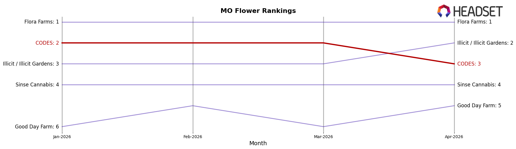 CODES market ranking for MO Flower