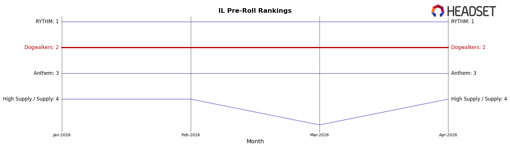 Dogwalkers market ranking for IL Pre-Roll