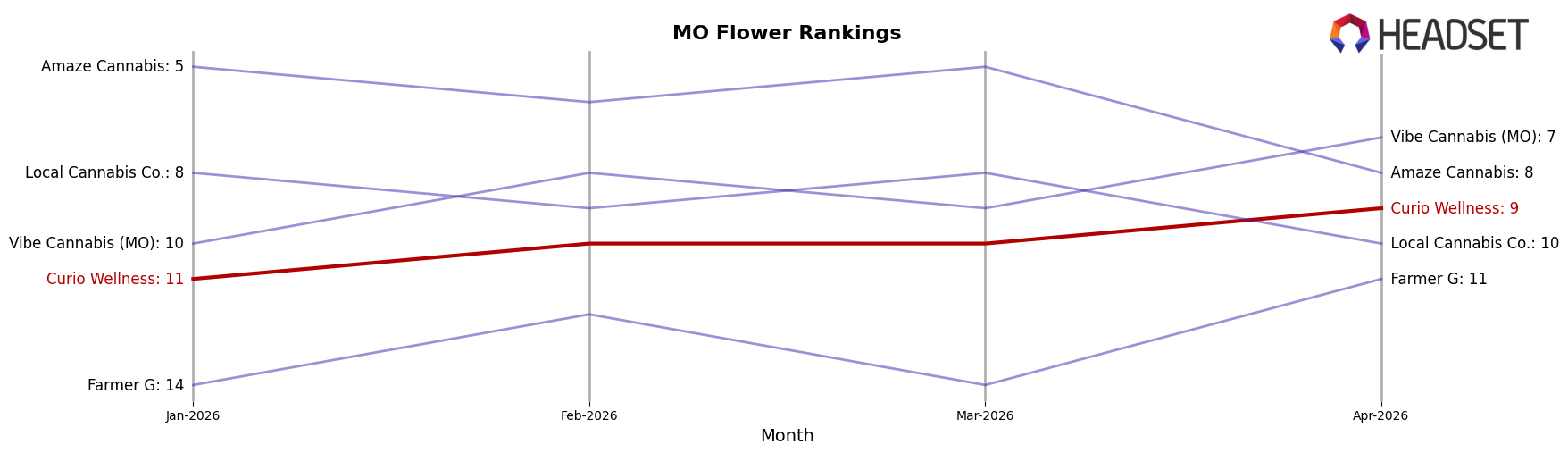 Curio Wellness market ranking for MO Flower