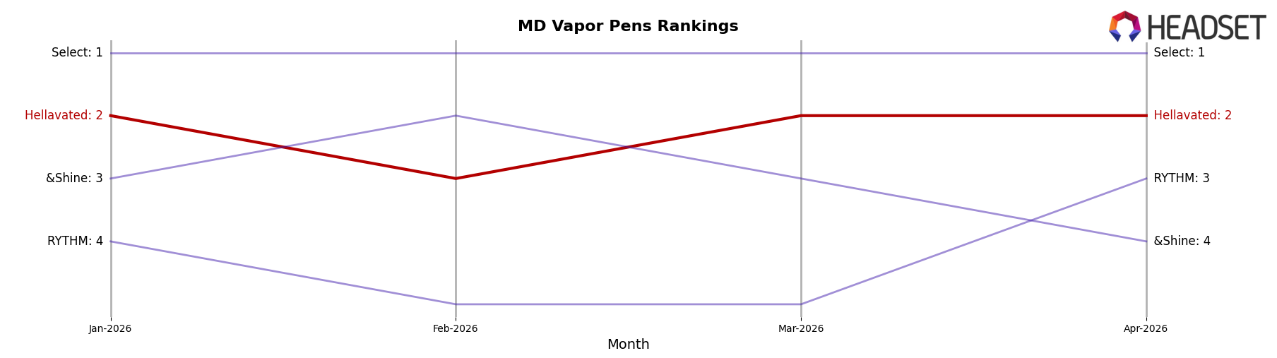 Hellavated market ranking for MD Vapor Pens