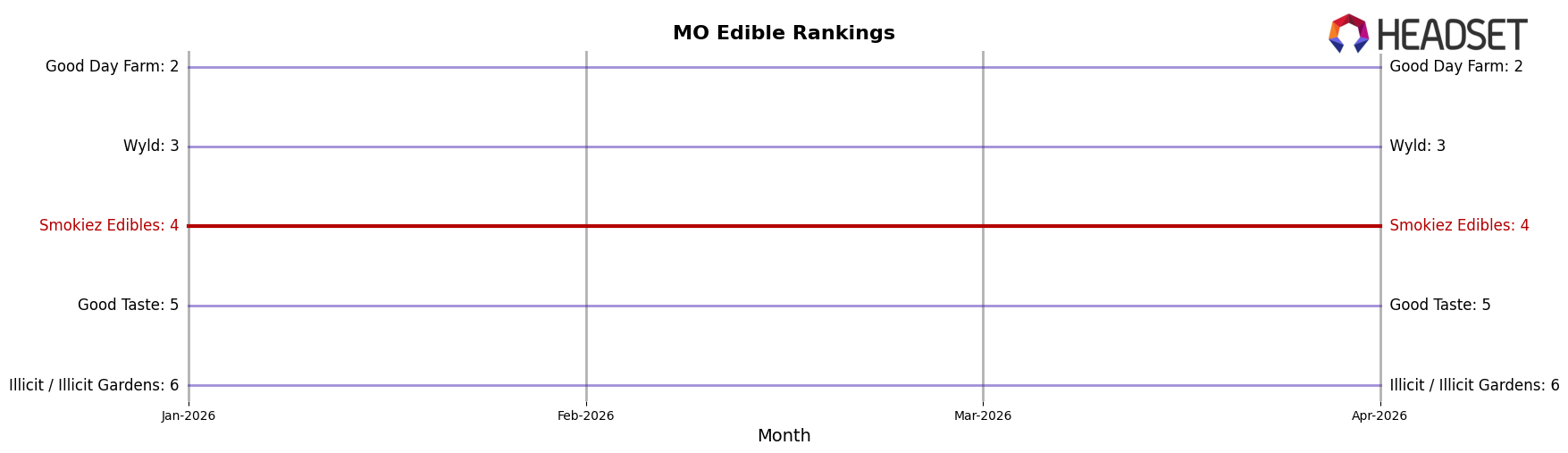 Smokiez Edibles market ranking for MO Edible