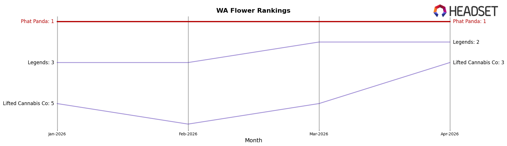 Phat Panda market ranking for WA Flower