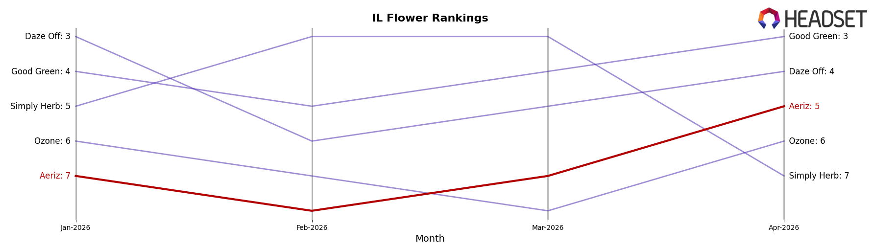 Aeriz market ranking for IL Flower