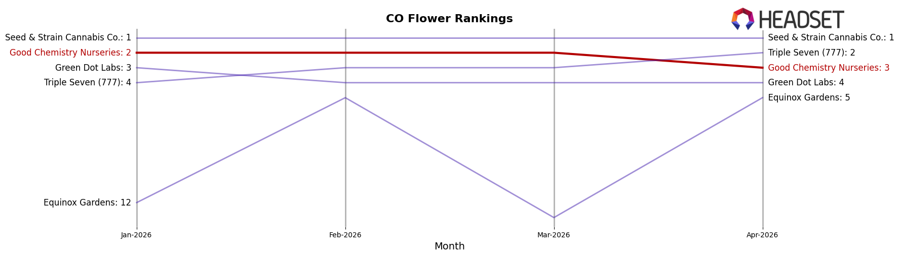 Good Chemistry Nurseries market ranking for CO Flower