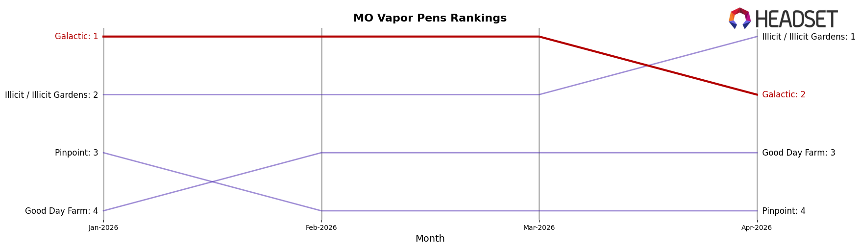 Galactic market ranking for MO Vapor Pens